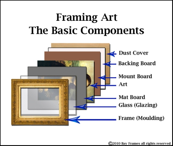 Framing Art Basic Components